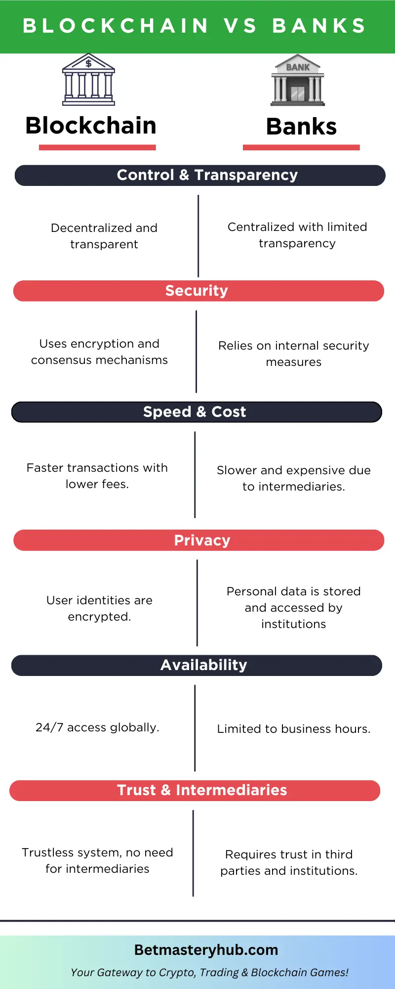 Blockchain vs Banks