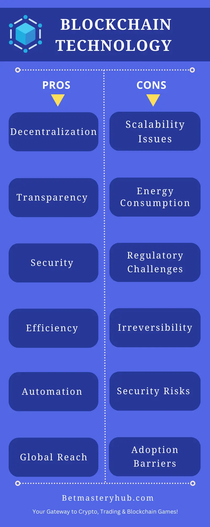 Pros & Cons of Blockchain